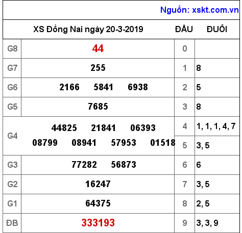 XSDN ngày 20-3-2019