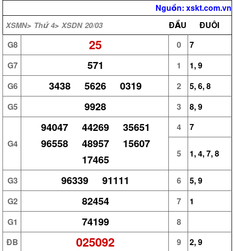 XSDN ngày 20-3-2024