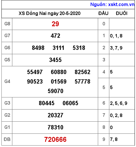 XSDN ngày 20-5-2020