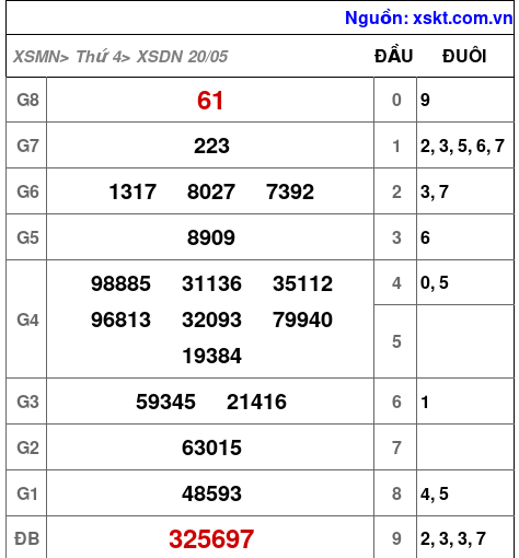 Kết quả XSDN ngày 20-5-2026