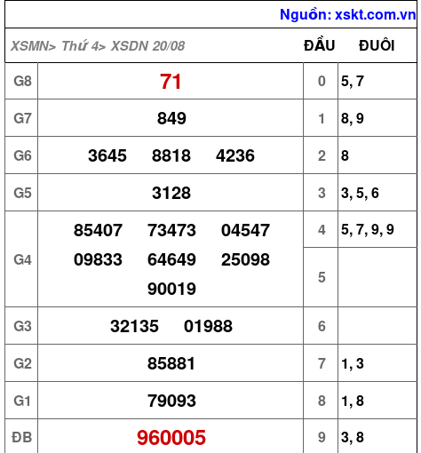 XSDN ngày 20-8-2025