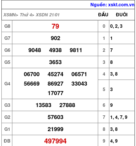 XSDN ngày 21-1-2026