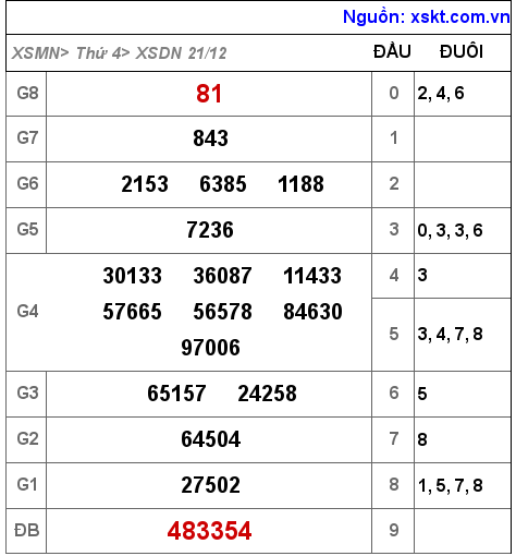 Kết quả XSDN ngày 21-12-2022