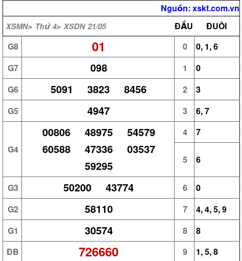 Kết quả XSDN ngày 21-5-2025