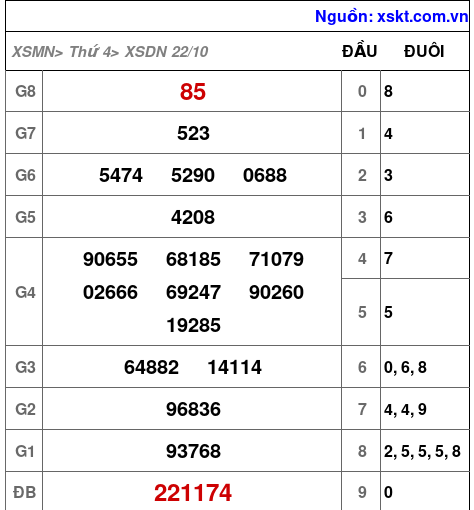 XSDN ngày 22-10-2025