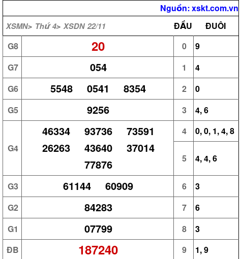 XSDN ngày 22-11-2023