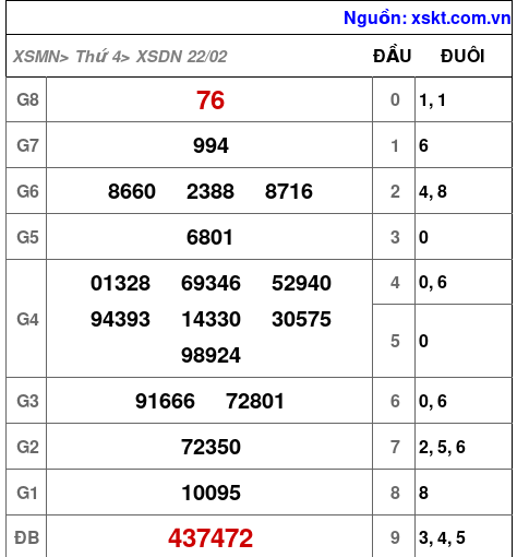 Kết quả XSDN ngày 22-2-2023