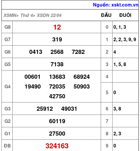 XSDN ngày 22-4-2026