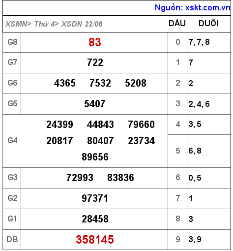 Kết quả XSDN ngày 22-6-2022