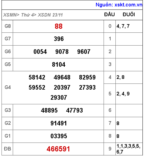 Kết quả XSDN ngày 23-11-2022
