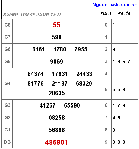 Kết quả XSDN ngày 23-3-2022