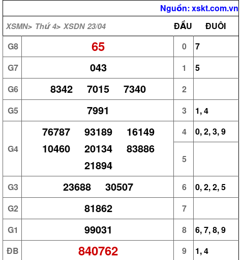 XSDN ngày 23-4-2025