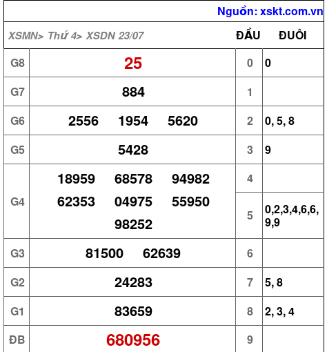 XSDN ngày 23-7-2025