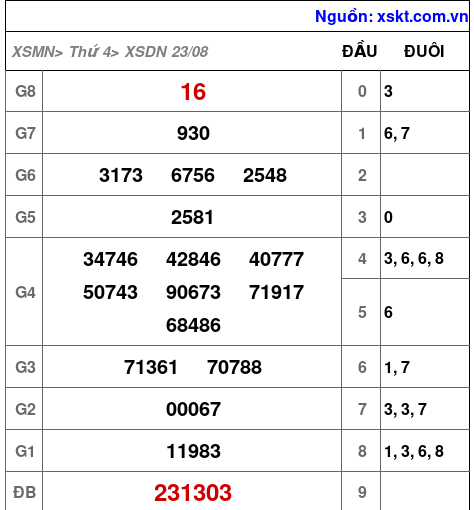XSDN ngày 23-8-2023