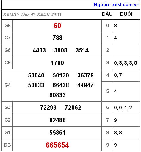 XSDN ngày 24-11-2021