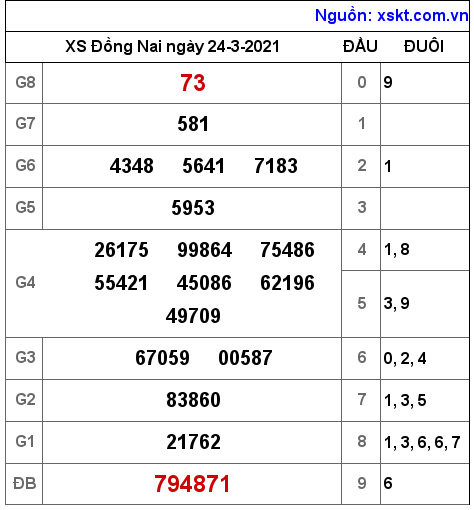 XSDN ngày 24-3-2021 XSDN ngày 24-3-2021