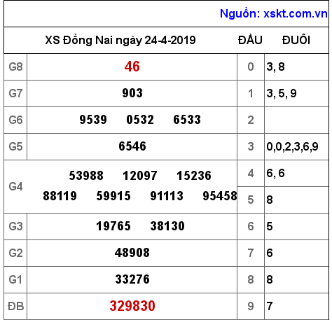 XSDN ngày 24-4-2019