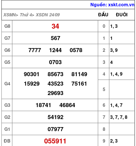 XSDN ngày 24-9-2025