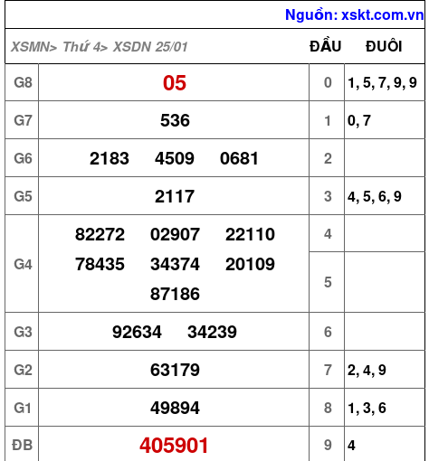 Kết quả XSDN ngày 25-1-2023