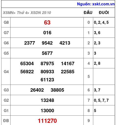 XSDN ngày 25-10-2023