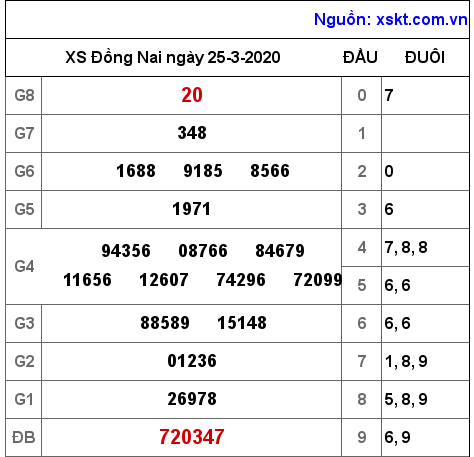 XSDN ngày 25-3-2020