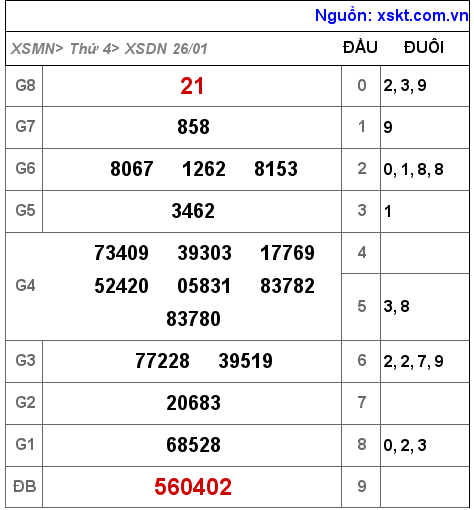 Kết quả XSDN ngày 26-1-2022
