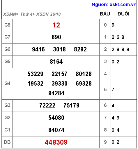 Kết quả XSDN ngày 26-10-2022