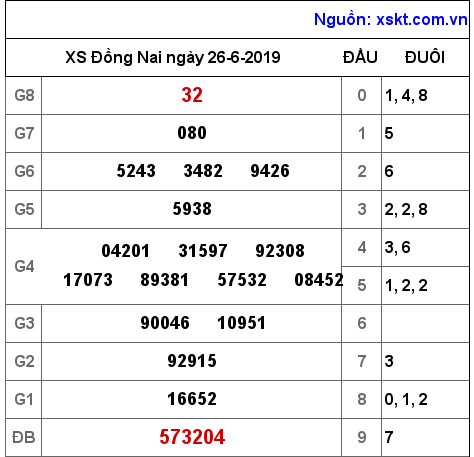 XSDN ngày 26-6-2019 XSDN ngày 26-6-2019