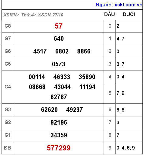 XSDN ngày 27-10-2021 XSDN ngày 27-10-2021