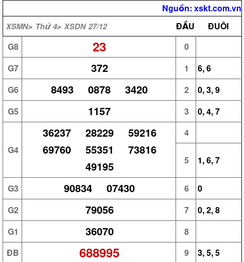 XSDN ngày 27-12-2023