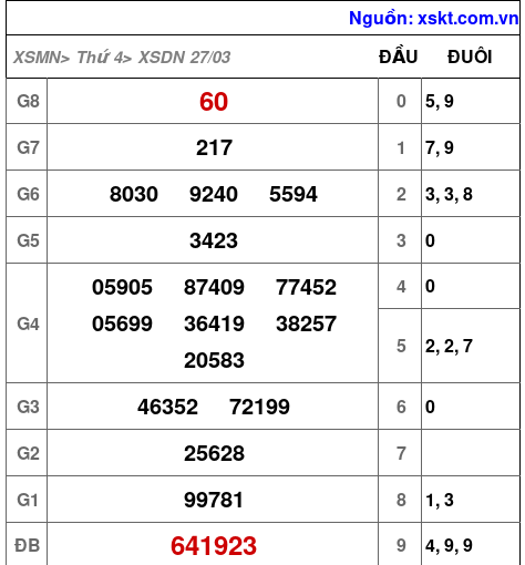 XSDN ngày 27-3-2024