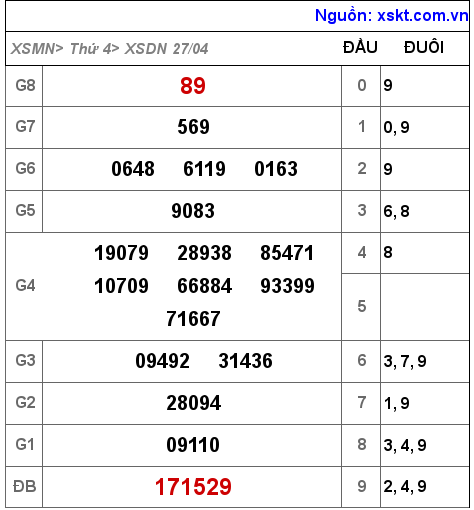Kết quả XSDN ngày 27-4-2022