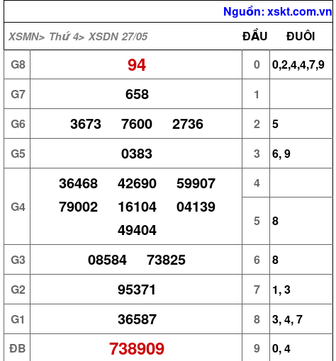 Kết quả XSDN ngày 27-5-2026