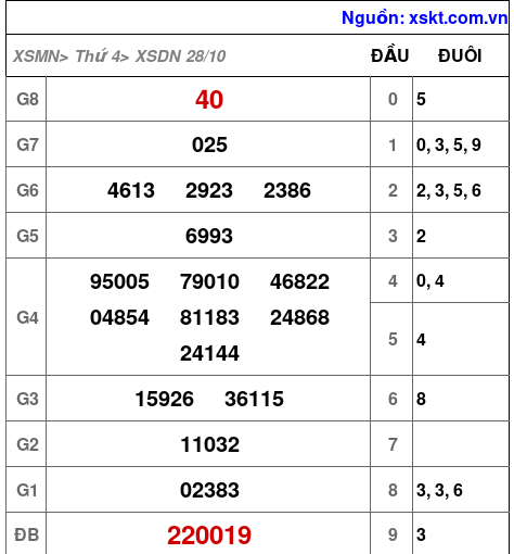 Kết quả XSDN ngày 28-10-2026