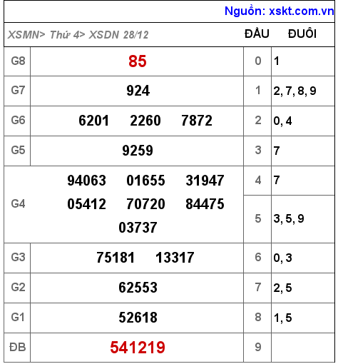 Kết quả XSDN ngày 28-12-2022
