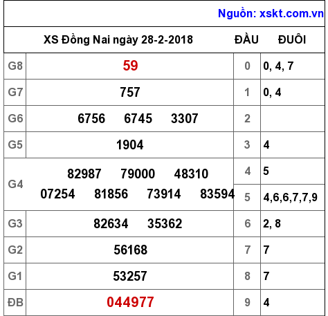 XSDN ngày 28-2-2018 XSDN ngày 28-2-2018