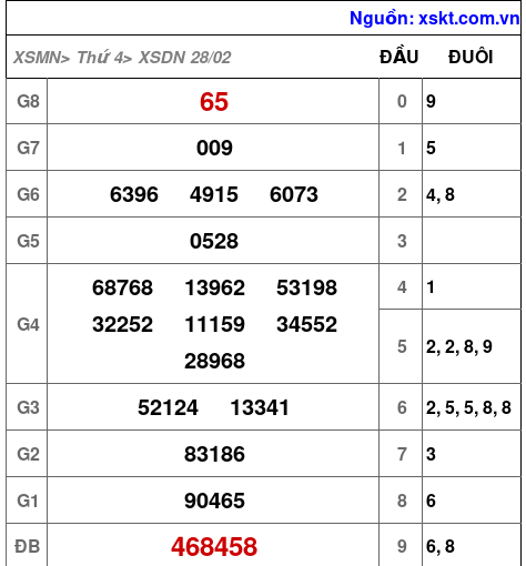 XSDN ngày 28-2-2024