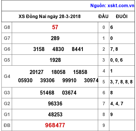 XSDN ngày 28-3-2018 XSDN ngày 28-3-2018