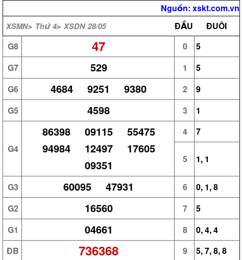 Kết quả XSDN ngày 28-5-2025