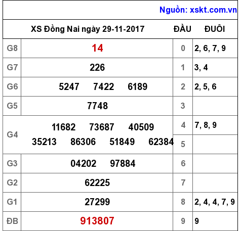 XSDN ngày 29-11-2017 XSDN ngày 29-11-2017