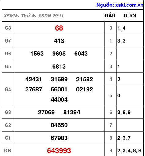 XSDN ngày 29-11-2023