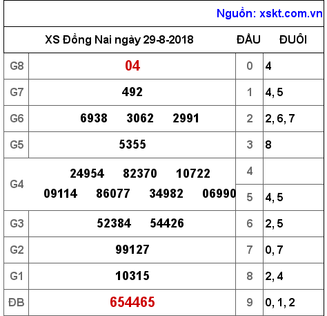 XSDN ngày 29-8-2018 XSDN ngày 29-8-2018