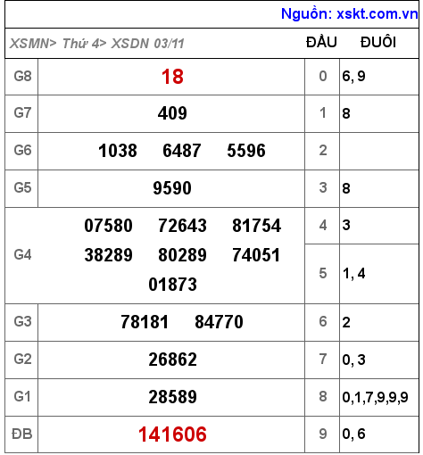 XSDN ngày 3-11-2021