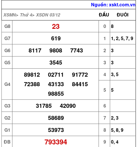 XSDN ngày 3-12-2025