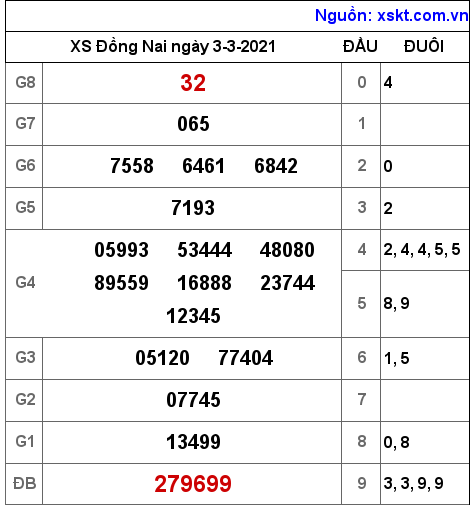XSDN ngày 3-3-2021 XSDN ngày 3-3-2021
