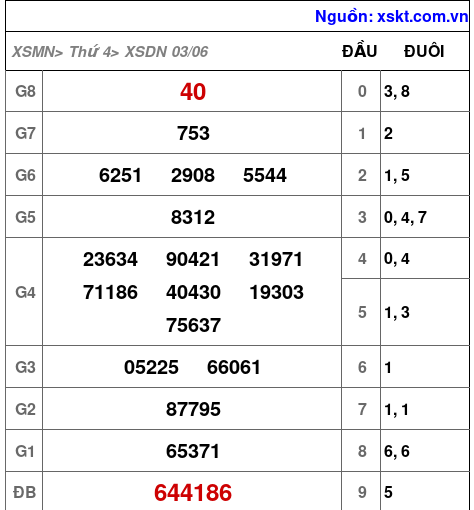 Kết quả XSDN ngày 3-6-2026