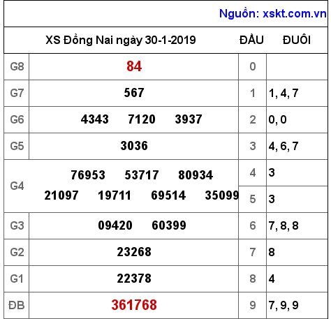 XSDN ngày 30-1-2019 XSDN ngày 30-1-2019