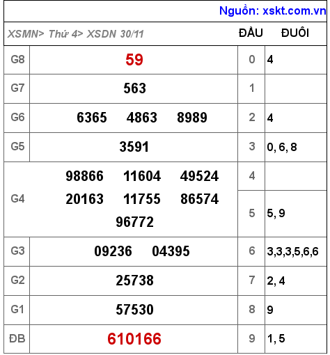 Kết quả XSDN ngày 30-11-2022