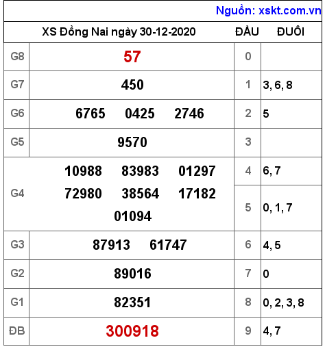 XSDN ngày 30-12-2020 XSDN ngày 30-12-2020