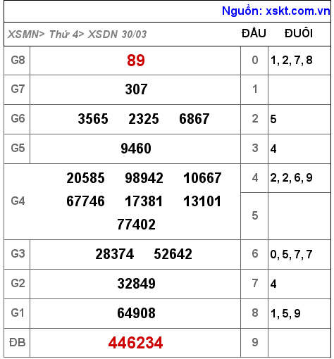 Kết quả XSDN ngày 30-3-2022